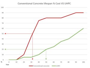 Comparativa UHPC vs Hormigón convencional